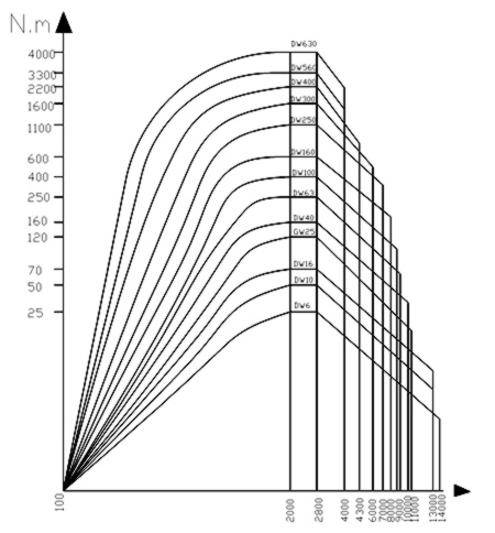DW系列电涡流测功机负荷特性曲线表